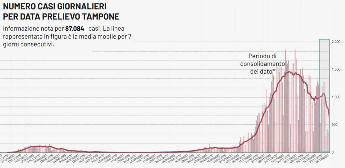 Finestra arancione di tre giorni e minori restrizioni, ma vietato abbassare la guardia
