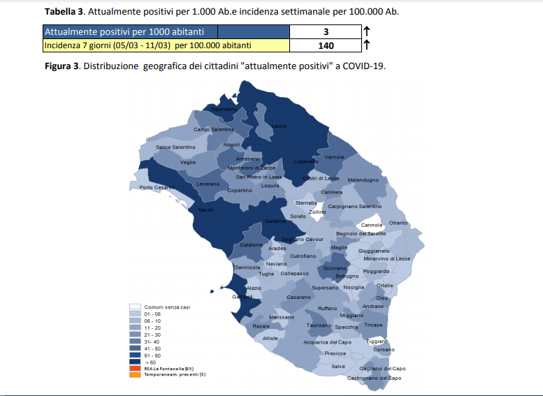 Report Asl, brusca accelerata del contagio in provincia. A Lecce 344 casi, a Gallipoli 115, a Cavallino 111