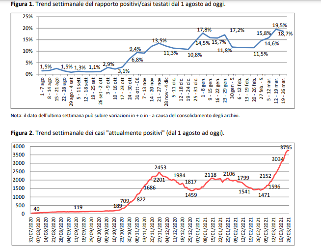 Report Asl, il contagio dilaga: 3755 gli attuali positivi in provincia. A Lecce 621, a Squinzano 222, a Porto Cesareo 32