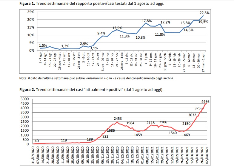 Gli alti numeri del Report Asl: 4466 gli attuali positivi in provincia. A Copertino 108, a Nardò 223, a Lecce 698