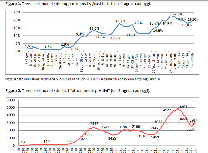 Report Asl, numeri nuovamente in aumento. Focolai in diversi comuni, sale l’incidenza a sette giorni
