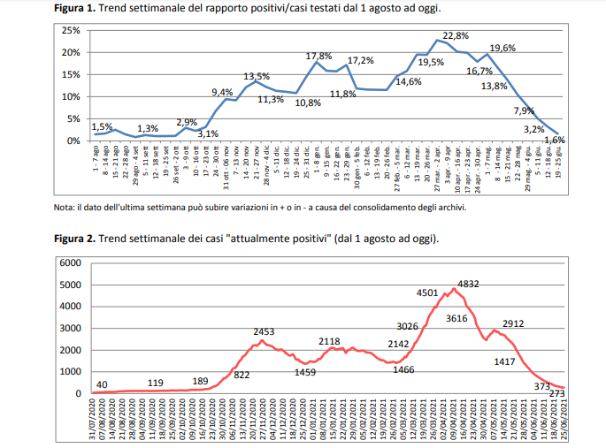 Report Asl, numeri giù: 273 i positivi in provincia. Si riaccende il mondo degli eventi, dal 28 via la mascherina all’aperto